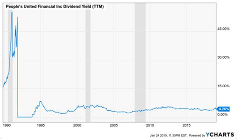 Dividend Aristocrat Historical Yield Charts – marketscholars.com