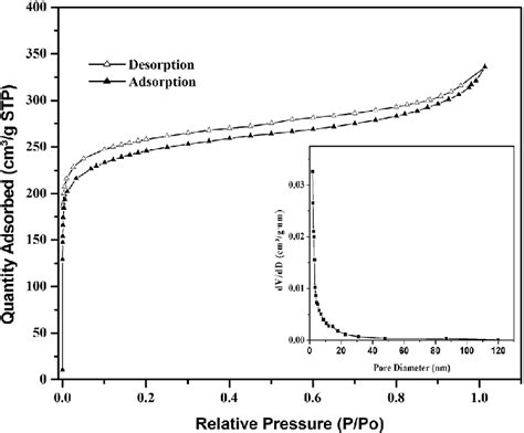 N 2 Sorption Isotherm At 77 K Of Few Layered Graphene Sheets Obtained