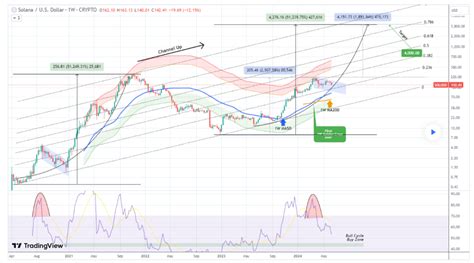 Trading expert explains Solana's path to $4,000