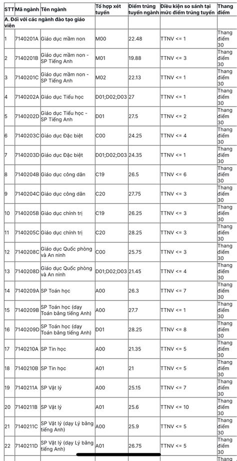 Điểm chuẩn trường đại học hot tại Hà Nội năm Đại học Bách Khoa Đại học Kinh tế Quốc