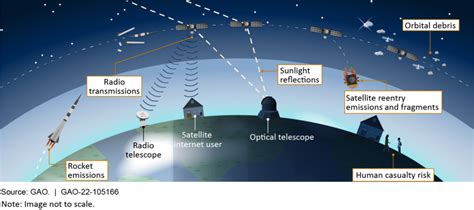 Us Gao Releases Report Tackling Large Constellation Risks Payload