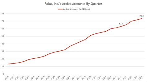 Roku Active Accounts Streaming Hours And Arpu Numbers Fundamental