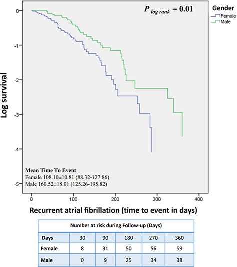 Sex Differences In Atrial Fibrillation Patients VHRM