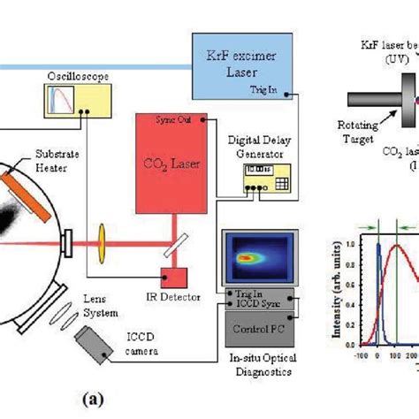 Schematic Diagrams Showing The A The Dual Laser Deposition System