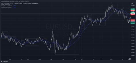 FX EURUSD Chart Image By Tezzydude TradingView