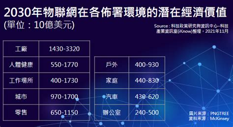 策略評析 ： 物聯網價值正在加速中，預計到2030年可創造55兆至126兆美元的價值 科技產業資訊室iknow