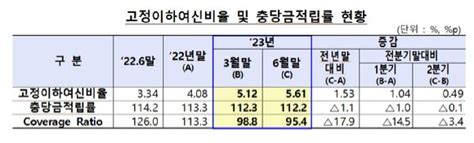 저축은행 부실채권 급증해 상반기 순익 급감 네이트 뉴스