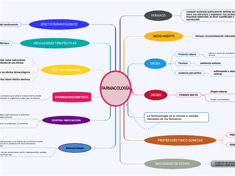 Farmacolog A Mind Map