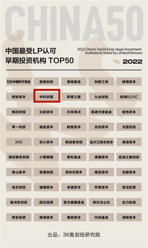 【喜报】副会长单位大西安产业基金和中科创星荣登36氪「中国最受gp关注lp」榜单 陕西省证券投资基金业协会