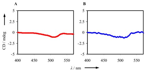 Cd Spectra Of A Fit Pnadna Duplex Ta And B Fit Pnaabasic Dna