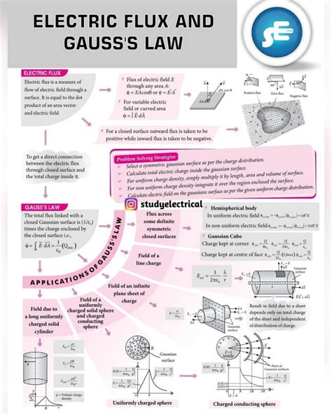 Gauss S Law Of Electric Flux And Magnetic Flux Diagram Gauss