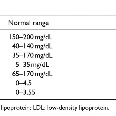 Lipid Profile Test Normal Ranges Download Scientific Diagram