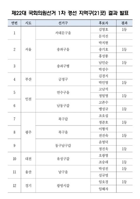 더불어민주당 제22대 국회의원선거 1차 경선 지역구21곳 결과 발표