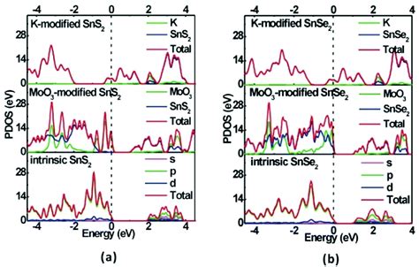 Enhanced Visible Light Absorption Performance Of SnS 2 And SnSe 2 Via