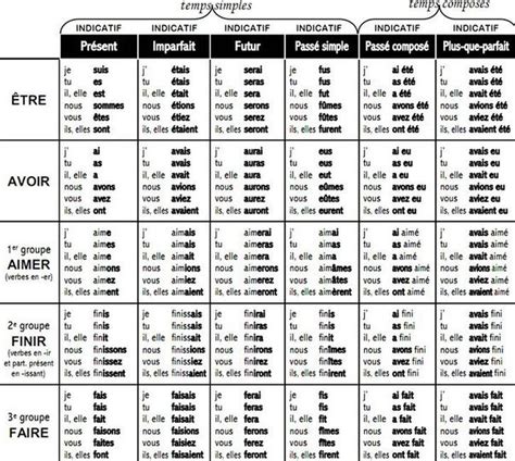 French Verb Conjugation Chart