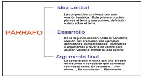 Los párrafos y la oración temática