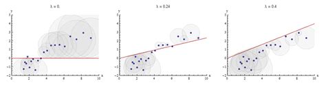 Self Study Question On How To Normalize Regression Coefficient