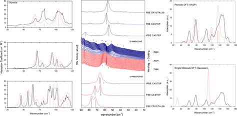 Examples Of A Number Of Various Experimental And Simulated Terahertz