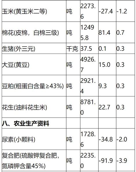 8月下旬重要生产资料价格：28种产品上涨 生猪涨03 新湖南