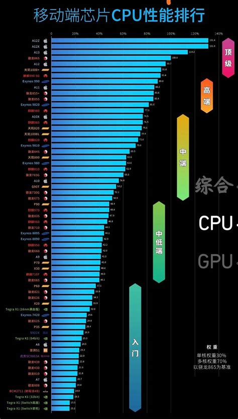 2020手机处理器天梯图图片