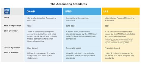 gaap ias  ifrs        lease accounting