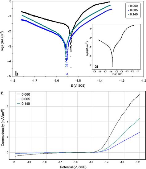 A Potentiodynamic Polarization Curves Of Bare Mg And B