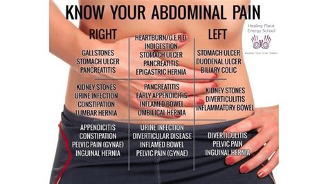 Know Your Stomach Pain R Coolguides 43 OFF