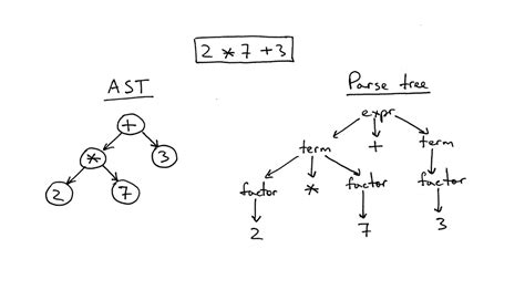 What Is An Abstract Syntax Tree Ast