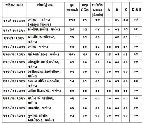 Gsssb Recruitment Apply Online For Gsssb Vacancies Gsssb