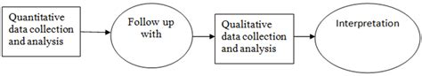 Explanatory Sequential Design Explanatory Sequential Mixed Method