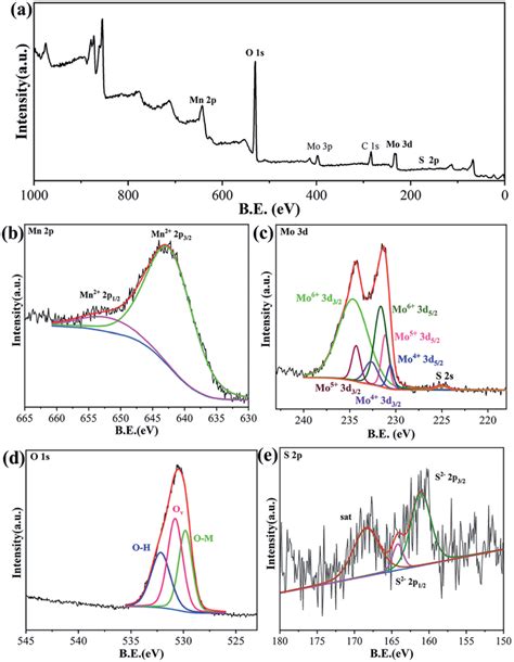 Xps Spectra Of Mnmoo S A Full Scan Survey B Mn P C Mo D
