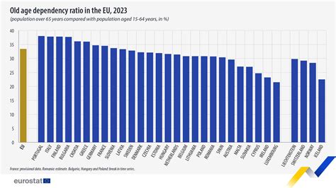 España Envejece Entre Los Países De La Ue Con Mayor Aumento En La Mediana De Edad De La