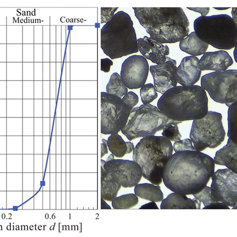 Grain Size Distribution And A Microscopic Image Of Hamburg Sand