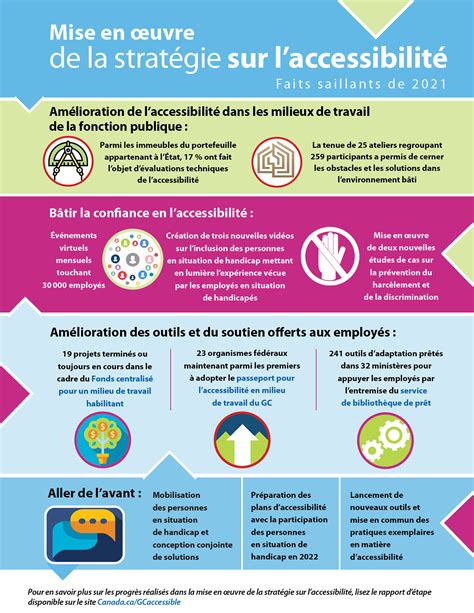 Infographie Mise En Uvre De La Strat Gie Sur L Accessibilit Faits