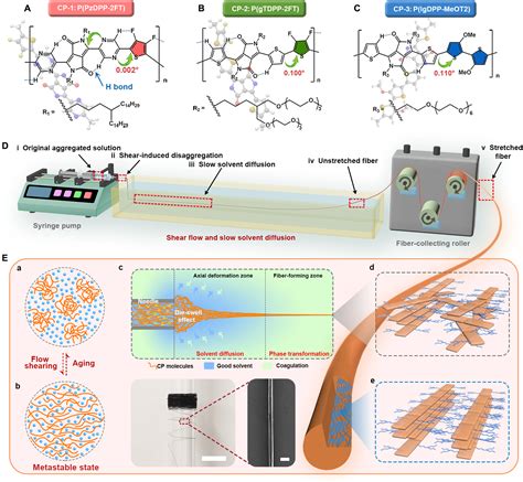 Continuous Production Of Ultratough Semiconducting Polymer Fibers With