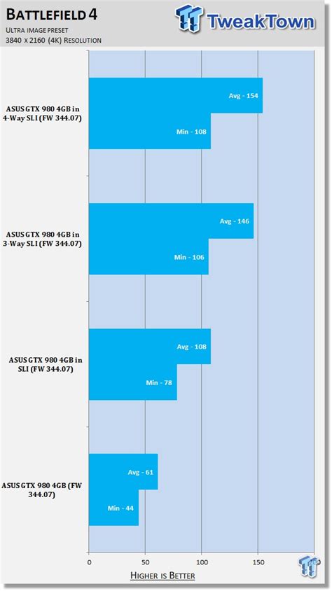 4k Showdown Asus Gtx 980 4gb In Single Sli 3 Way Sli And 4 Way Sli