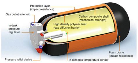 Materials Free Full Text Small Scale High Pressure Hydrogen Storage