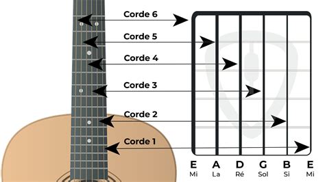 Comment Lire Un Diagramme D Accord Accords De Guitare Tablature