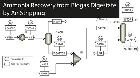 Aspen Plus Ammonia Recovery From Biogas Digestate By Air Stripping