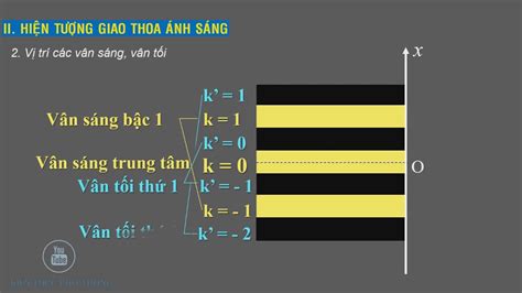 Vân Sáng Hiện Tượng Giao Thoa Ánh Sáng và Ứng Dụng