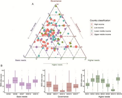 Distribution Of Countries And The Relative Sdg Index Scores Across