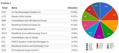 Top 10 Closed-End Fund Holdings | Seeking Alpha