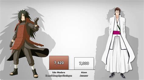 Madara vs Aizen Power Levels (Naruto Shippuden/Bleach) - ProductsReviews