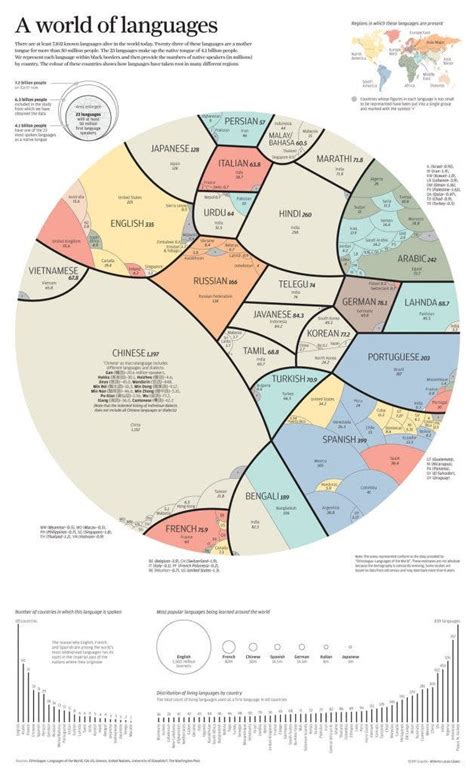 A Spectacular Pie Chart of the World's Most Spoken Languages