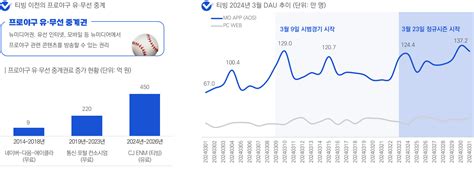 모바일 중계 유료화와 2024 야구 팬덤2024년 4월 Idl 리포트