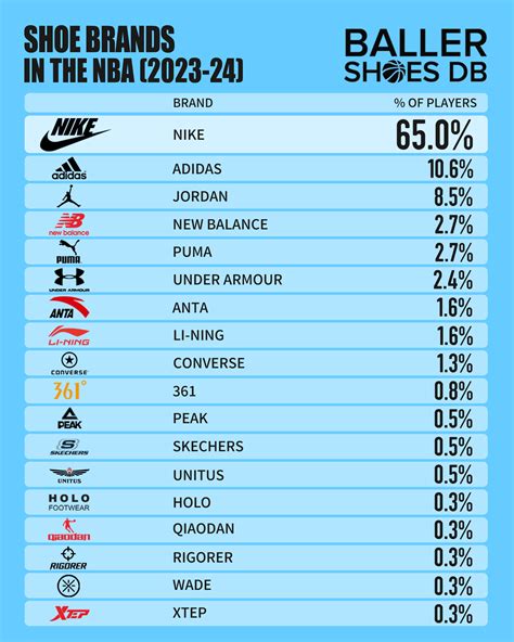 The Most Popular Shoes And Brands Worn By Players Around The NBA - 2024 Edition - Baller Shoes DB