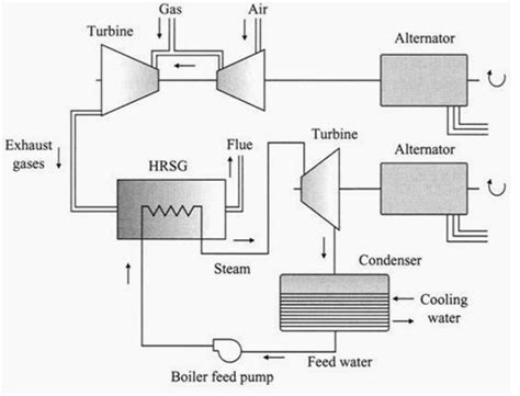 Energy source: COMBINED CYCLE POWER PLANT