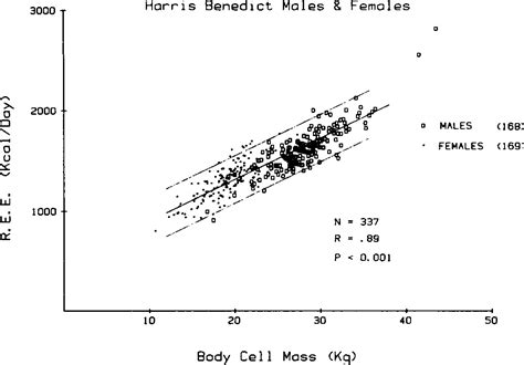 [PDF] The Harris Benedict equation reevaluated: resting energy ...