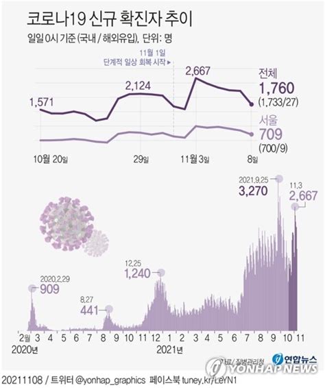 위중증·사망자 전주보다 증가위중증 80는 60세 이상 고령층종합 한국경제