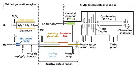 Multiphase Chemical Kinetics The Aerosol Research Laboratory